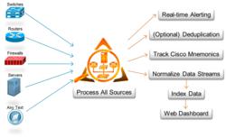 LogZilla - Big Data, syslog